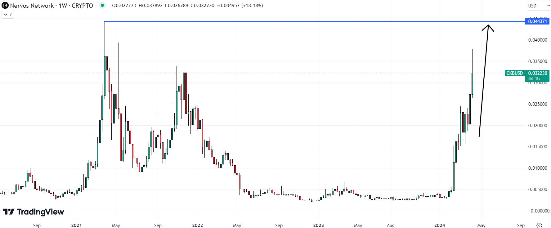 CKB podría ser la mejor criptomoneda para comprar ahora, ya que rápidamente vuelve a alcanzar niveles récord. 