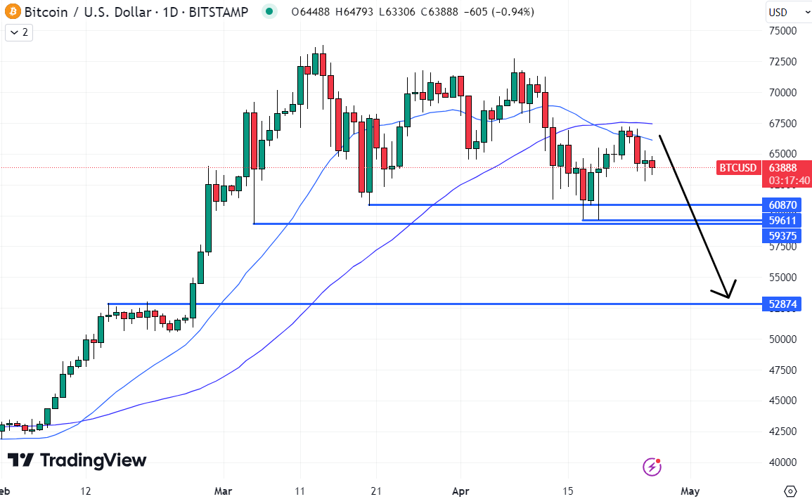 A medida que las entradas de ETF se convierten en salidas y el optimismo posterior a la reducción a la mitad de Bitcoin se desvanece, BTC corre el riesgo de caer por debajo de los 60.000 dólares.  Eso sugiere que probablemente no sea la mejor criptomoneda para comprar ahora.  Fuente: TradingView