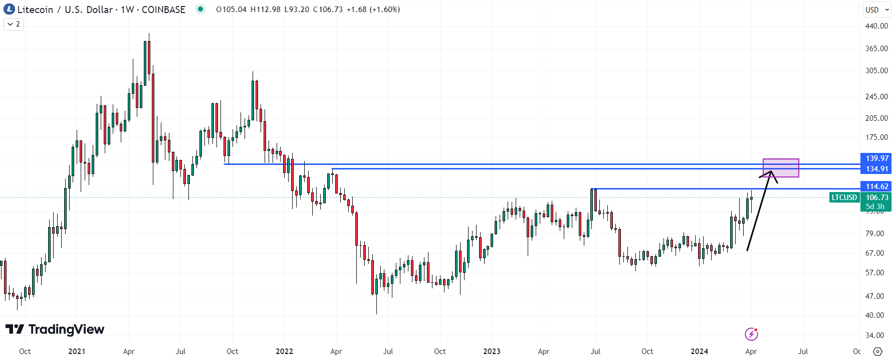 Litecoin podría ser la mejor criptomoneda para comprar hoy, dado que podría estar a punto de superar sus máximos de 2023, abriendo la puerta a mayores ventajas.  Fuente: TradingView