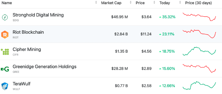 La reducción a la mitad de Bitcoin impulsa un aumento del 20% en las principales acciones criptográficas de EE. UU.