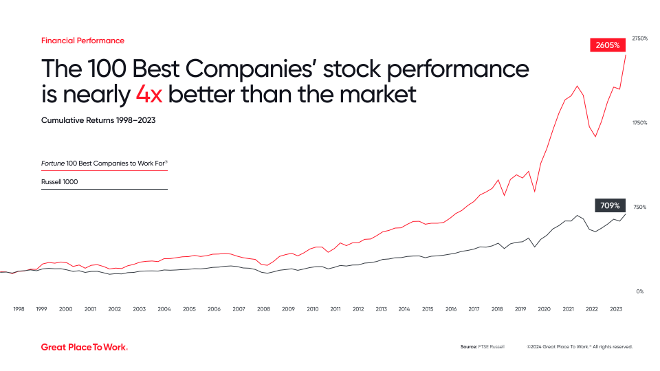 Cuando FTSE Russell analizó los rendimientos históricos de las empresas que figuraban en la lista, descubrió que el rendimiento de las acciones superó el promedio del mercado por un factor de 3,68, o 1.896 puntos porcentuales.