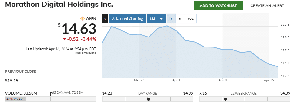 Precio de las acciones de Marathon Digital Holdings