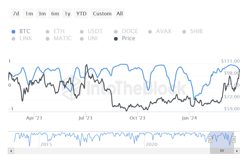 Correlación de Litecoin con Bitcoin. 