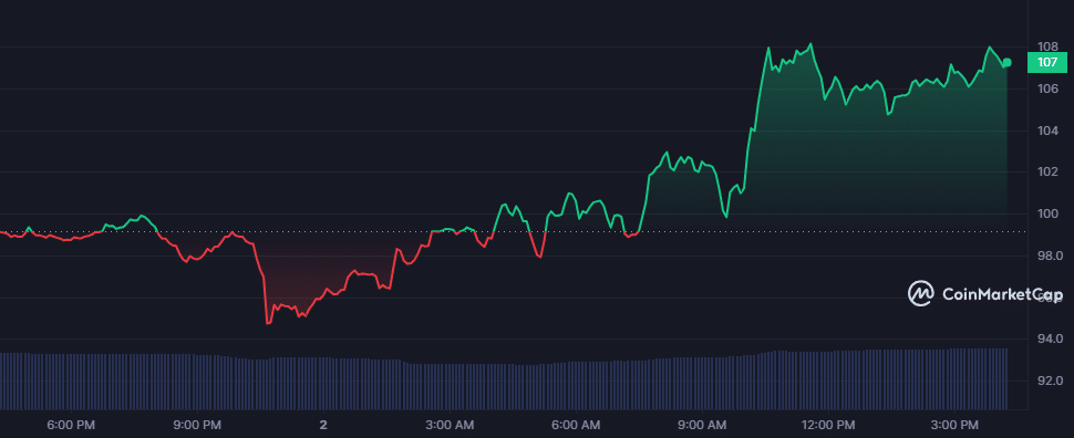 Litecoin aumenta un 8% gracias a las actualizaciones móviles y la aceptación regulatoria de productos básicos - 1