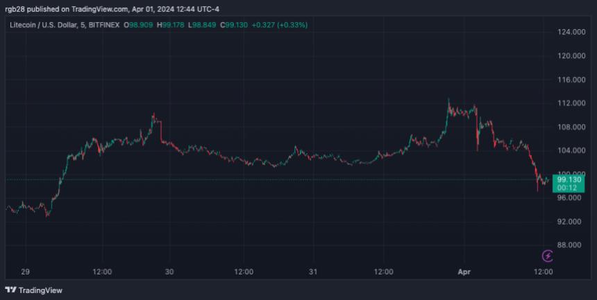 litecoin, LTC, LTCUSDT, analista de criptografía