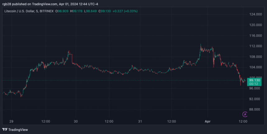 litecoin, LTC, LTCUSDT, analista de criptografía