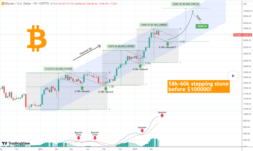 Análisis de precios de Bitcoin antes y después del halving. 