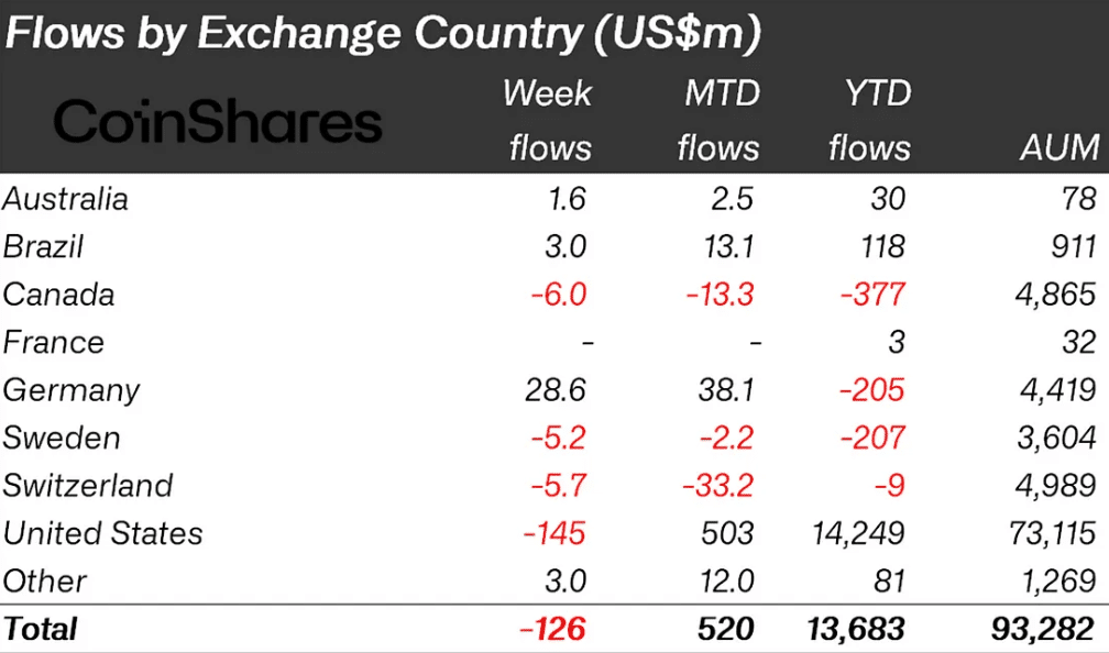 CoinShares: Los inversores retiran 126 millones de dólares a medida que disminuye la confianza en las criptomonedas - 1