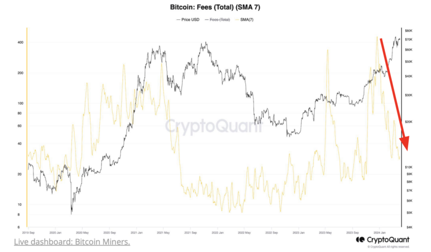 Tarifas de transacción de Bitcoin. 