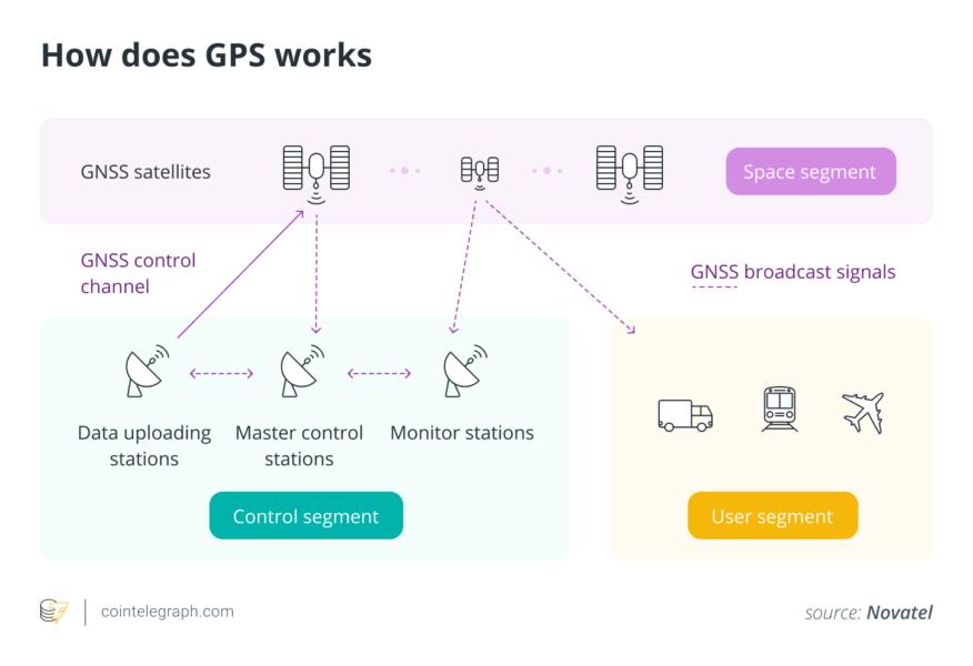 ¿Cómo funciona el GPS?