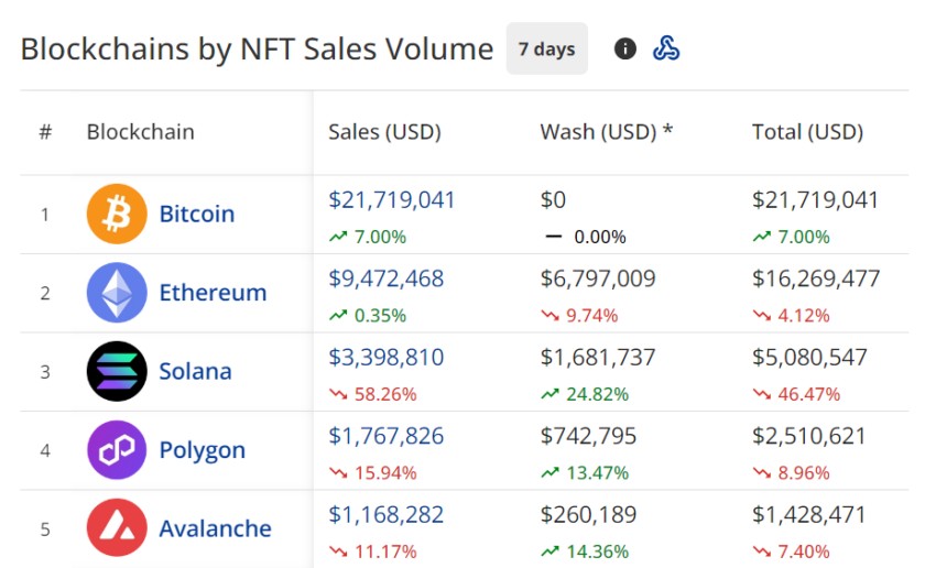 Volumen de ventas de NFT en las distintas blockchains