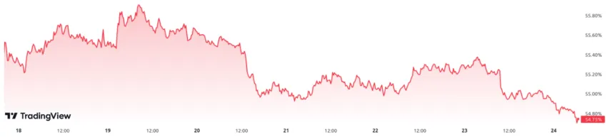 Tasa de dominio de Bitcoin (BTCD) - 1 mes