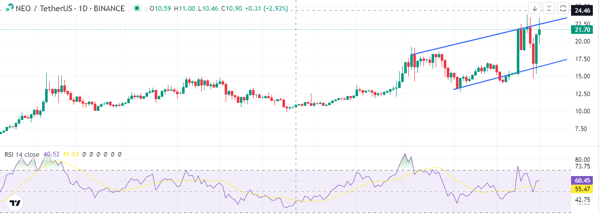 Gráfico de precios de NEO