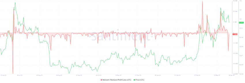 Ganancias/pérdidas obtenidas de la red Litecoin. 