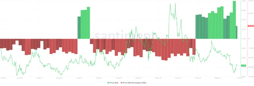 Divergencia DAA de precios inyectivos. 