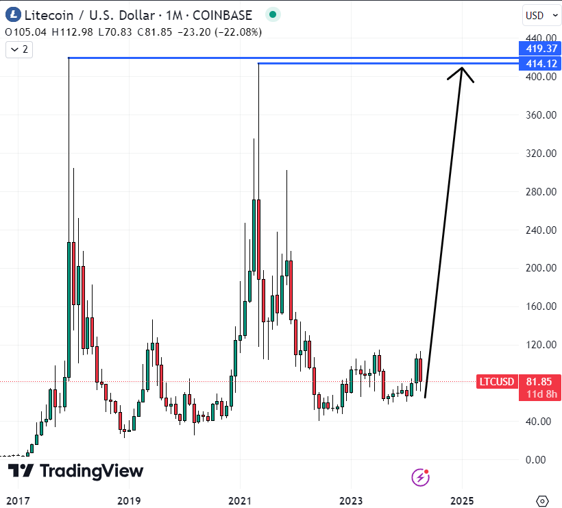 El precio de Litecoin tiene muchas posibilidades de registrar ganancias 5 veces mayores para desafiar máximos históricos por encima de $ 400. 