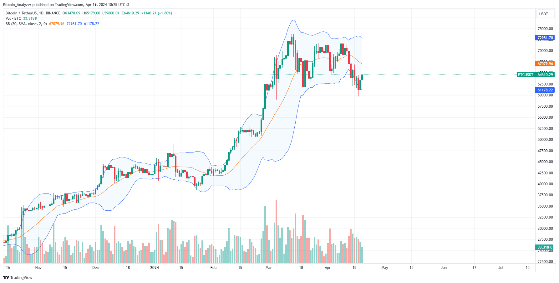 Gráfico diario de Bitcoin del 19 de abril