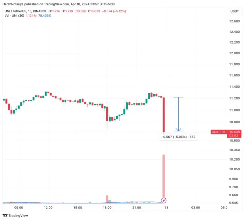 Rendimiento del precio de Uniswap (UNI). Fuente: TradingView