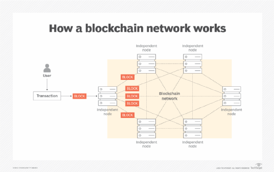 Diagrama de cómo funcionan las transacciones a través de una red blockchain.