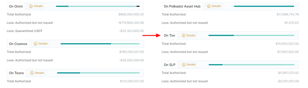 TON salta un 17 % mientras Tether acuña 10 millones de dólares en USDT en la cadena de bloques TON - 1