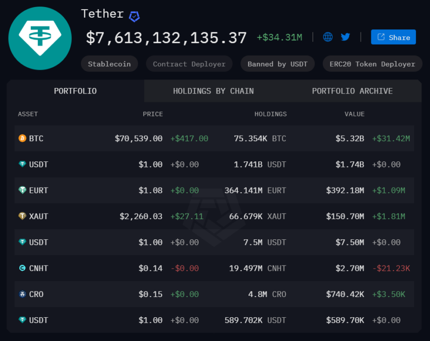 Cartera de holdings de Tether
Bitcoin