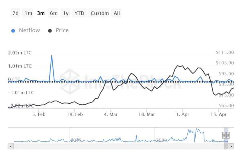 Flujos de red de ballenas Litecoin. 