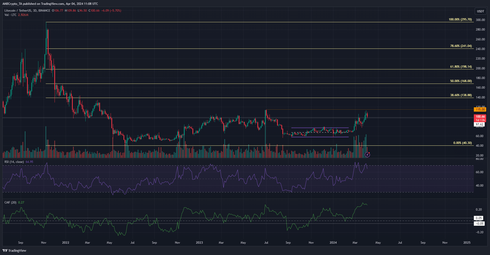 Gráfico de 3 días de LTC