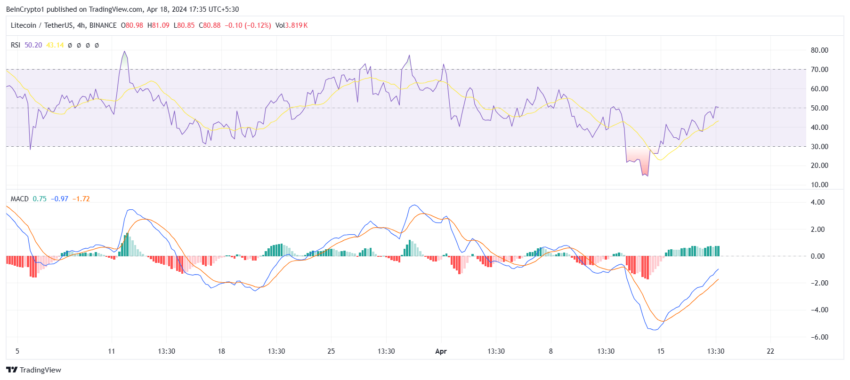 Litecoin RSI y MACD. 