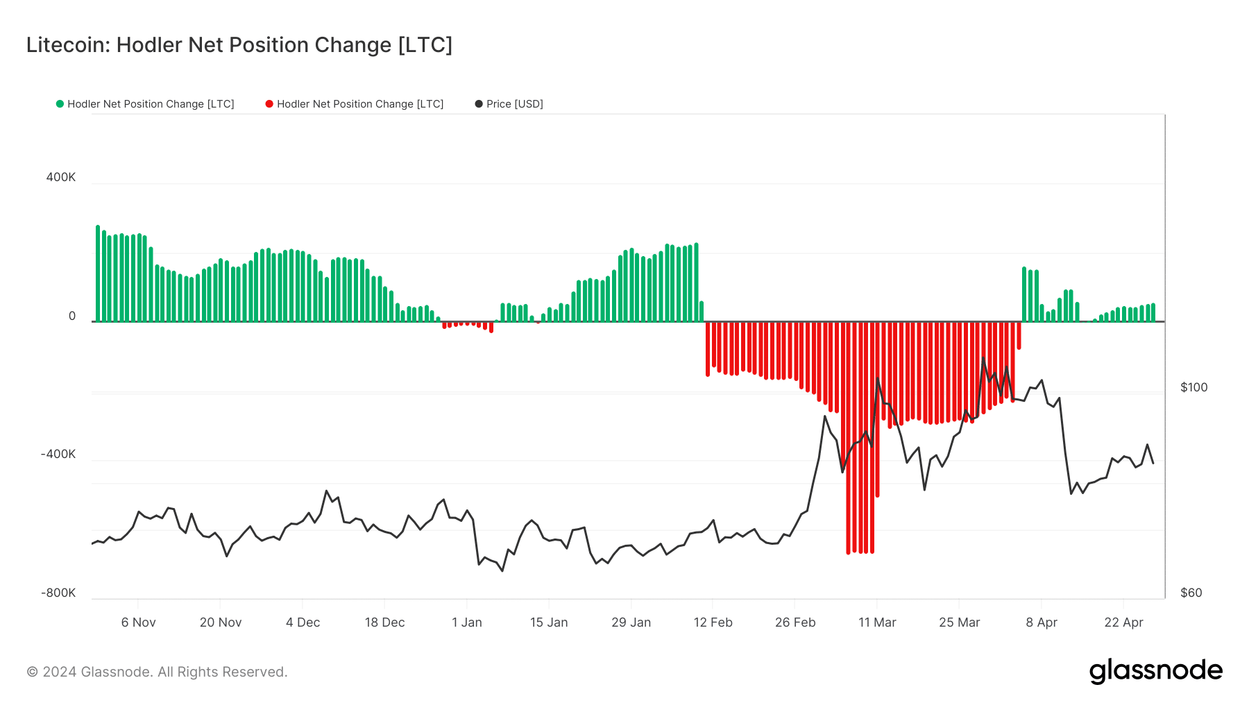 Aumenta la acumulación de Litecoin