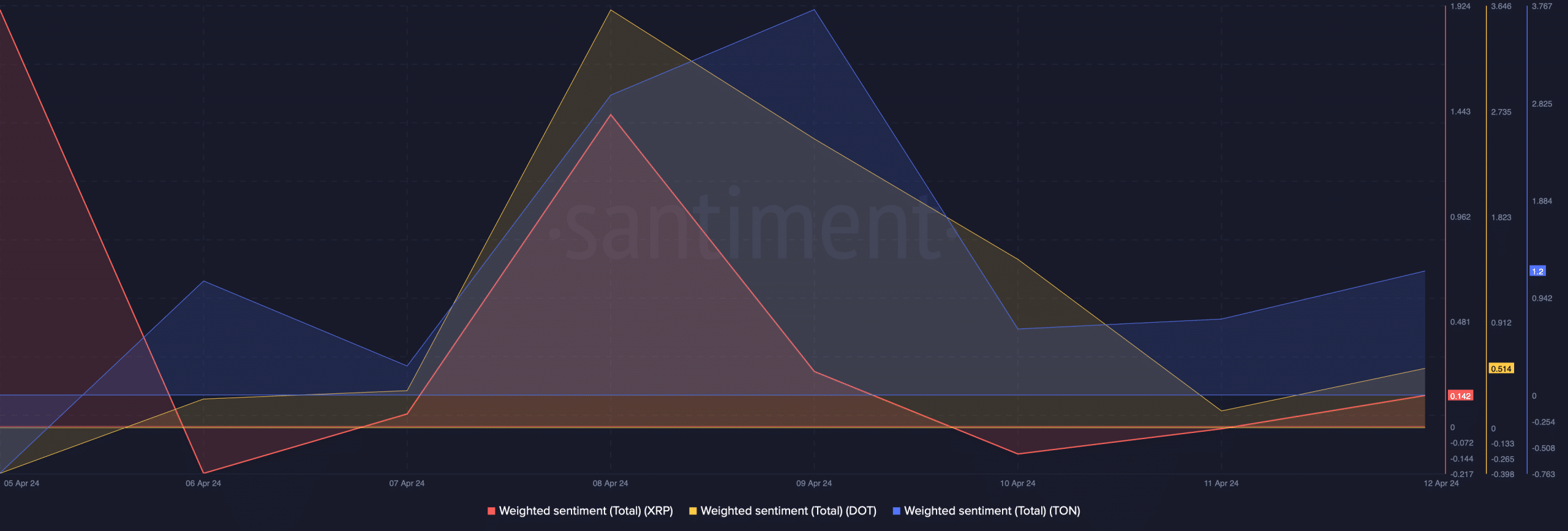 El sentimiento ponderado de DOT, XRP y TON cayó