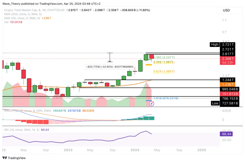 Gráfico de capitalización de mercado total de criptomonedas. 