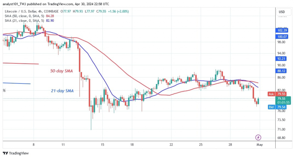 LTCUSD_(Gráfico de 4 horas) – 30 de abril.jpg