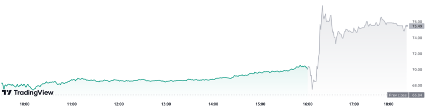 Evolución del precio de SQ. Fuente: TradingView