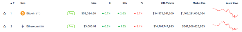 Evolución de los precios de Bitcoin y Ethereum. Fuente: CoinGecko