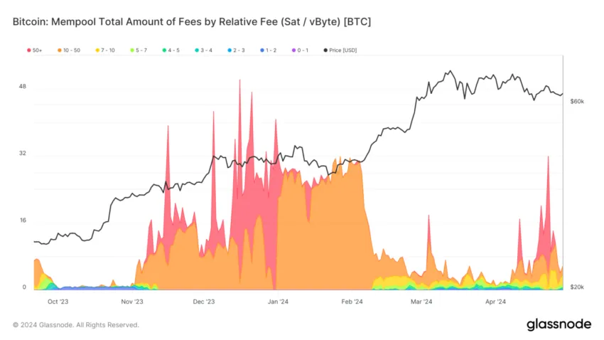 Tarifas de Bitcoin en la Mempool. Fuente: Glassnode