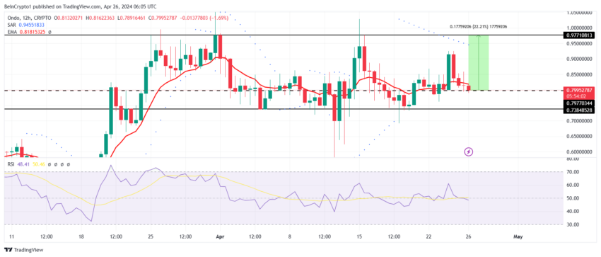 Gráfico de 12 horas de ONDO/USDT. Fuente: TradingView