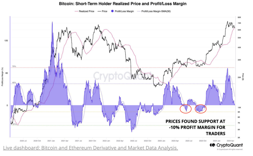 Precio realizado por los holders de Bitcoin a corto plazo. Fuente: CryptoQuant