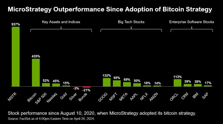 Rendimiento de MicroStrategy desde la adopción de la estrategia Bitcoin. Fuente: X/@saylor