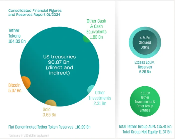 Reservas de Tether hasta el 31 de marzo de 2024. Fuente: Tether.