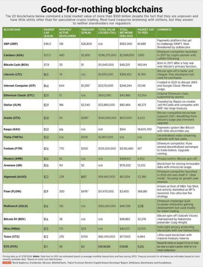 El listado de blockchains “buenas para nada” de Forbes. Fuente: Forbes