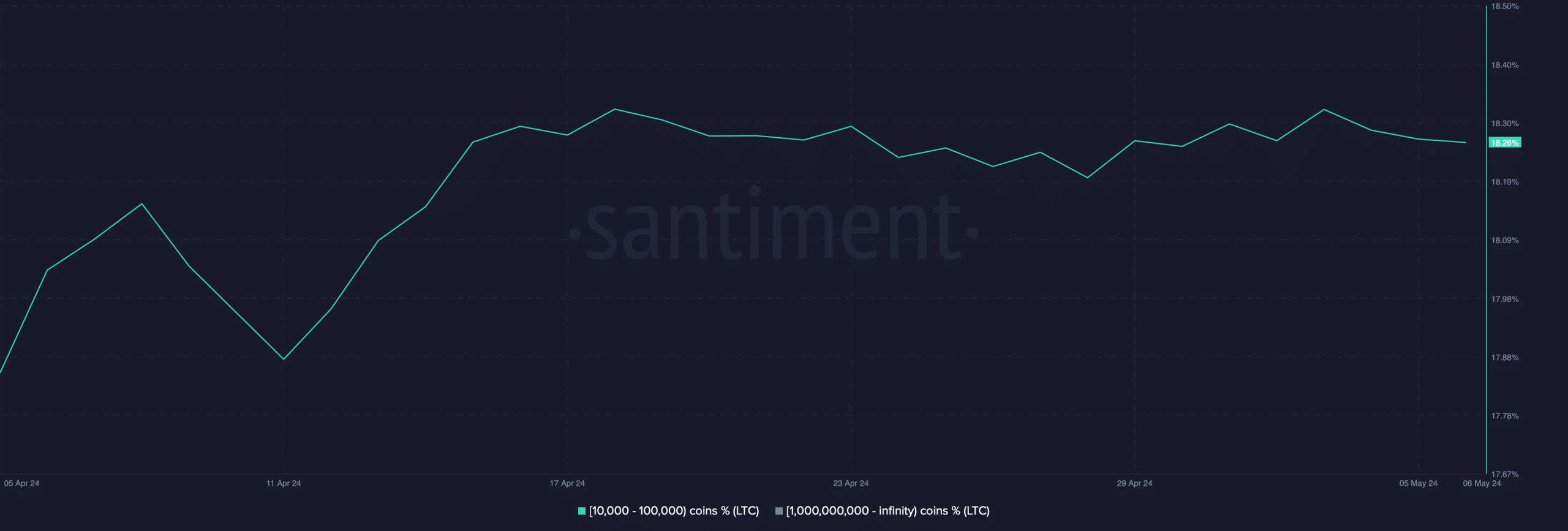 Las ballenas compraron Litecoin