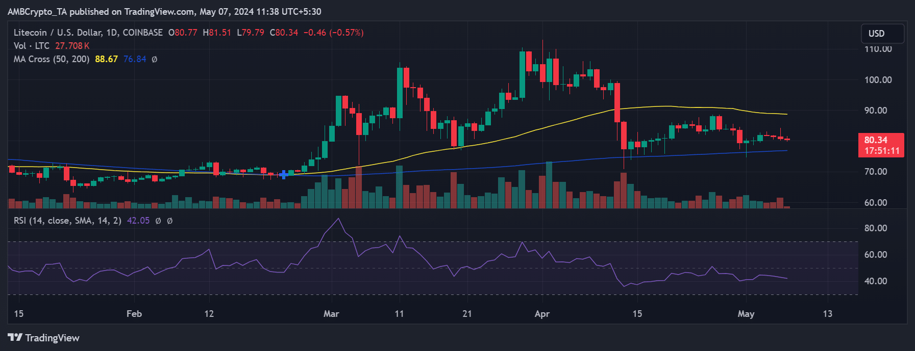 Tendencia del precio de Litecoin