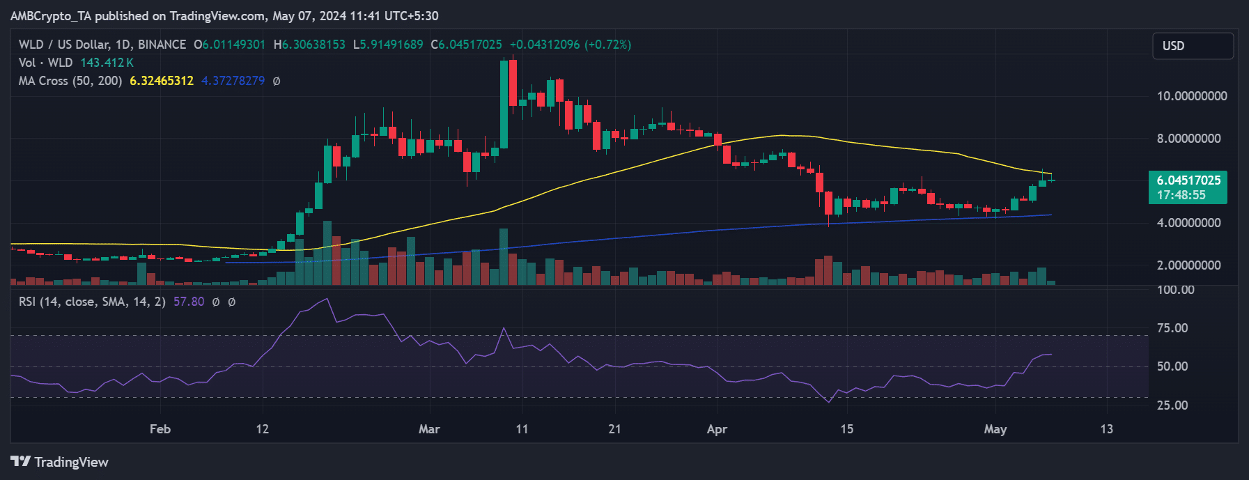 Tendencia del precio de Worldcoin