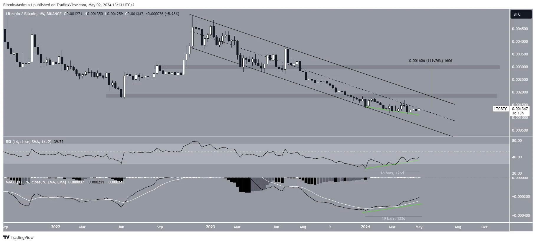 Señal actual de LTC Bitcoin