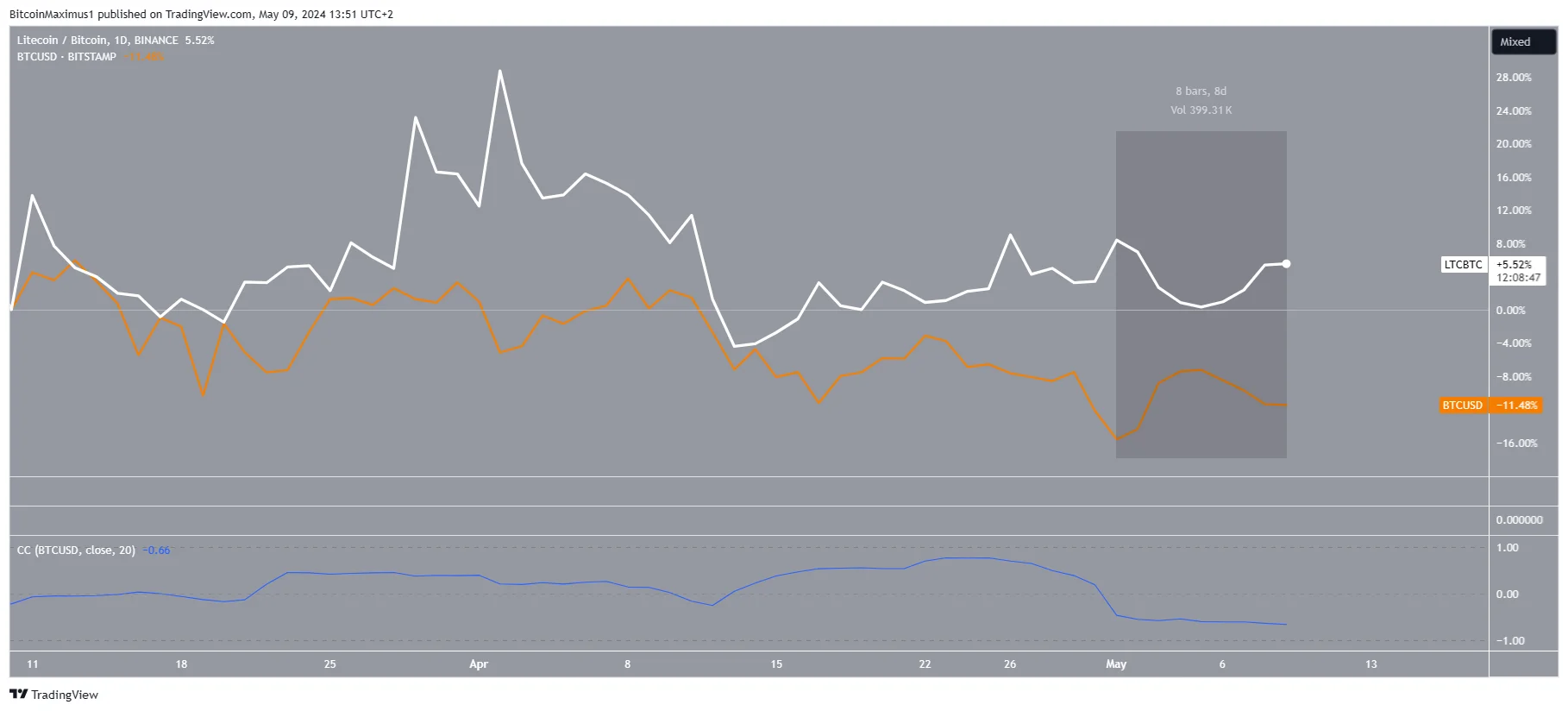 Relación Litecoin Bitcoin