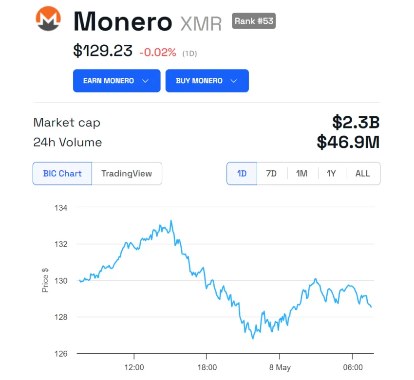 Evolución del precio de Monero (XMR). Fuente: BeInCrypto