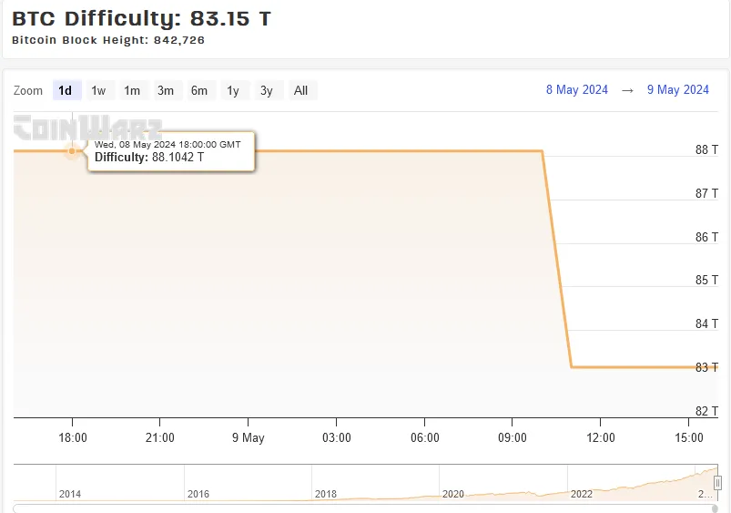 La dificultad de minería se redujo en un 5.7% a 83.1 trillones el jueves en la altura de bloque 842,688. Fuente: CoinWarz.