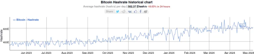 Hashrate de Bitcoin (BTC) – 1 año. Fuente: BitInfoCharts