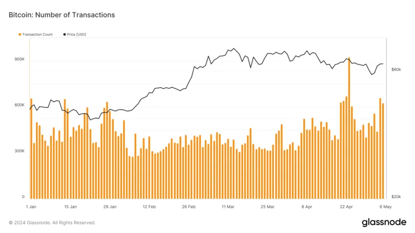 Número de transacciones de Bitcoin. Fuente: Glassnode