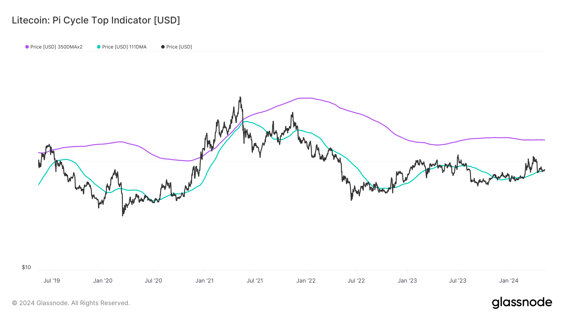 LTC muestra potencial para alcanzar los 250 dólares este ciclo